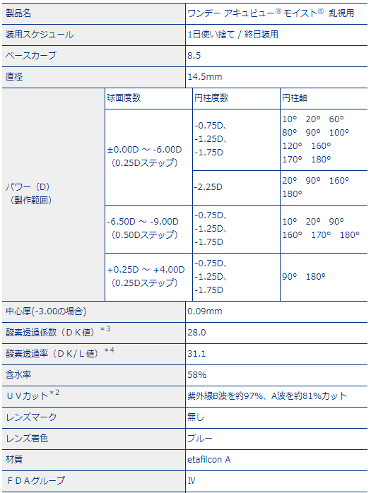 ワンデーアキュビューモイスト 乱視用 1箱（1箱30枚入） ジョンソン